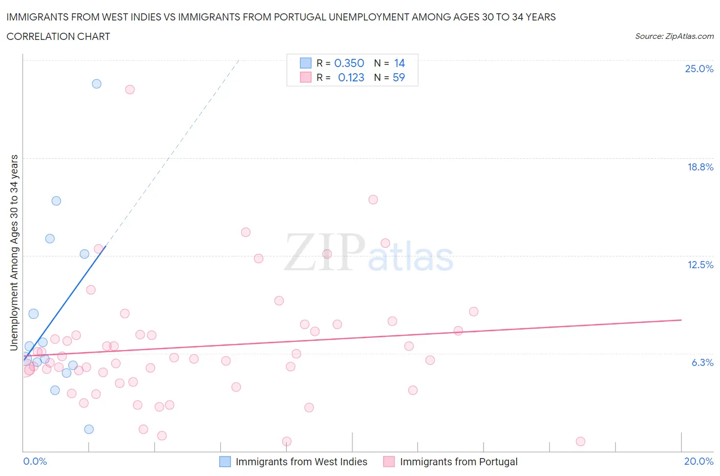 Immigrants from West Indies vs Immigrants from Portugal Unemployment Among Ages 30 to 34 years