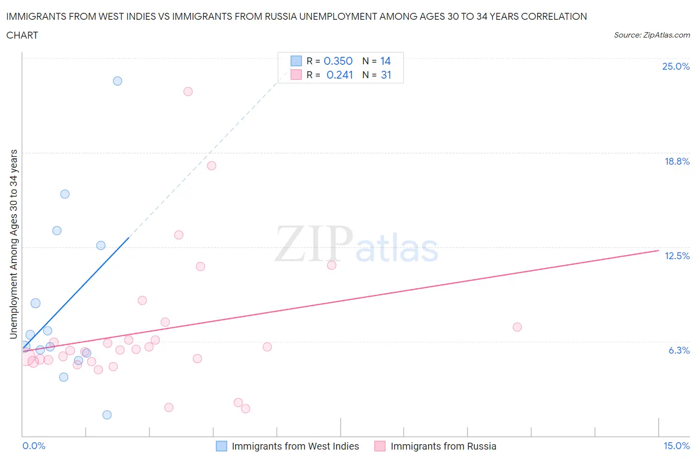 Immigrants from West Indies vs Immigrants from Russia Unemployment Among Ages 30 to 34 years