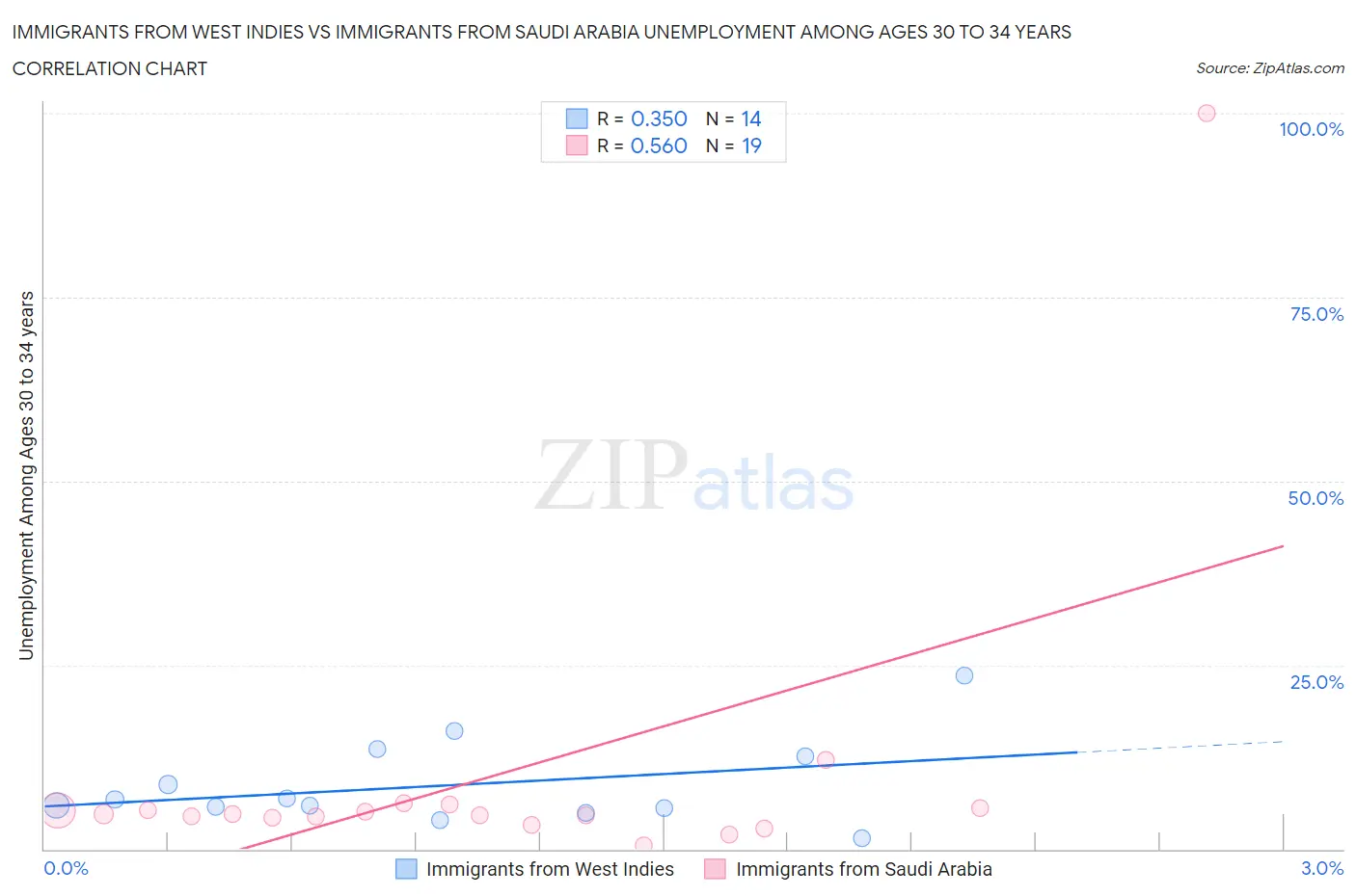 Immigrants from West Indies vs Immigrants from Saudi Arabia Unemployment Among Ages 30 to 34 years