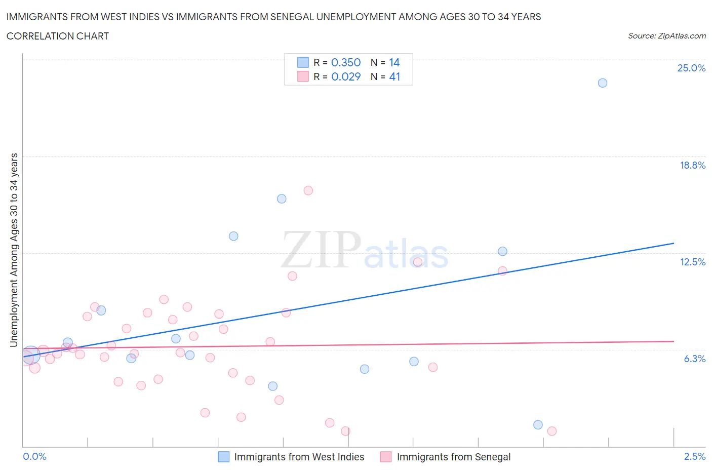 Immigrants from West Indies vs Immigrants from Senegal Unemployment Among Ages 30 to 34 years