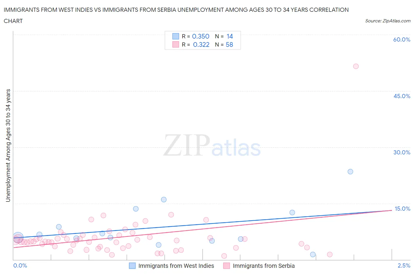 Immigrants from West Indies vs Immigrants from Serbia Unemployment Among Ages 30 to 34 years