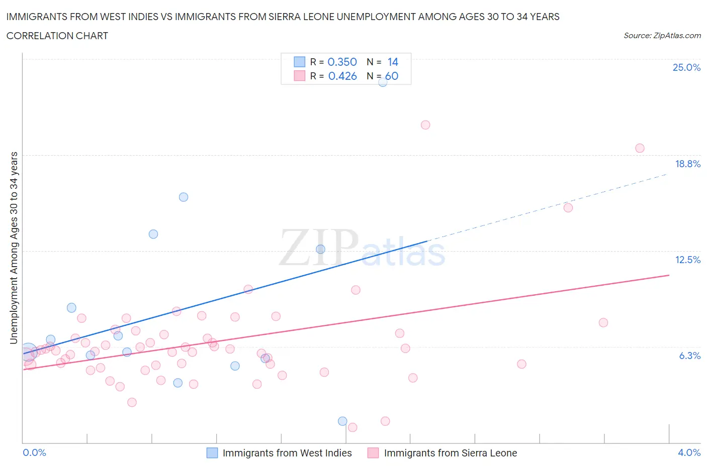 Immigrants from West Indies vs Immigrants from Sierra Leone Unemployment Among Ages 30 to 34 years