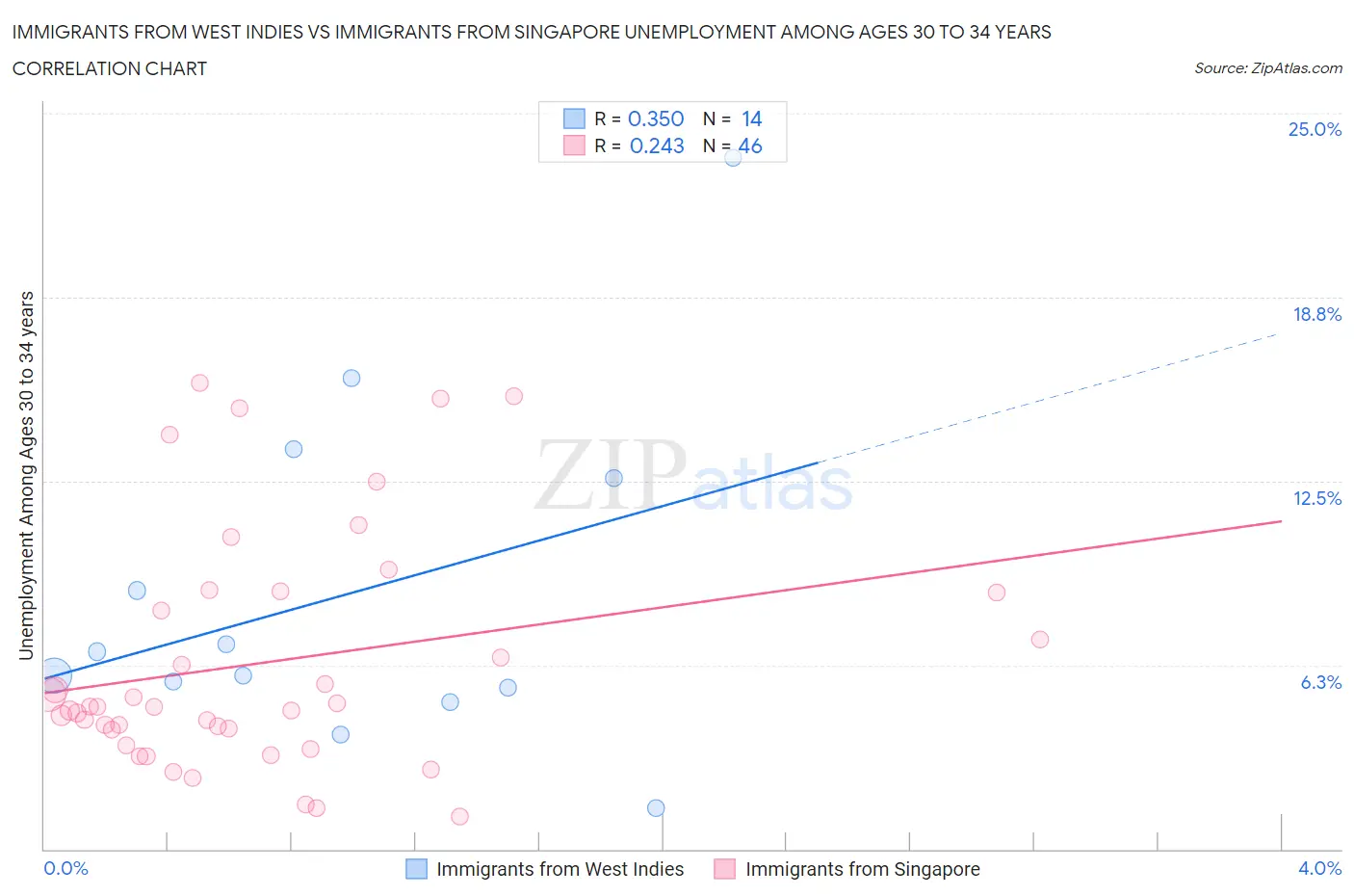 Immigrants from West Indies vs Immigrants from Singapore Unemployment Among Ages 30 to 34 years