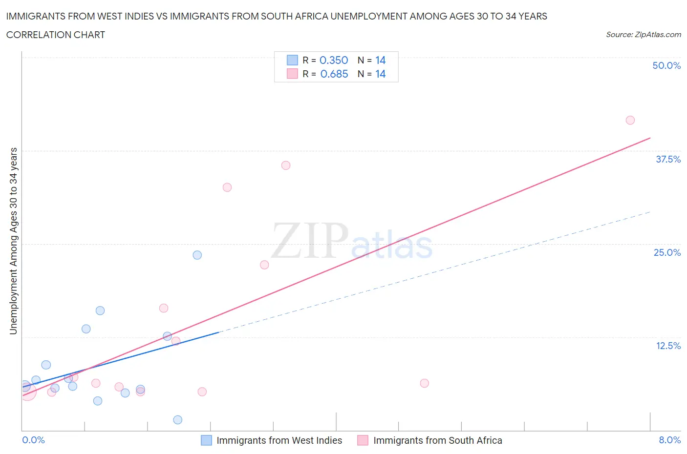 Immigrants from West Indies vs Immigrants from South Africa Unemployment Among Ages 30 to 34 years