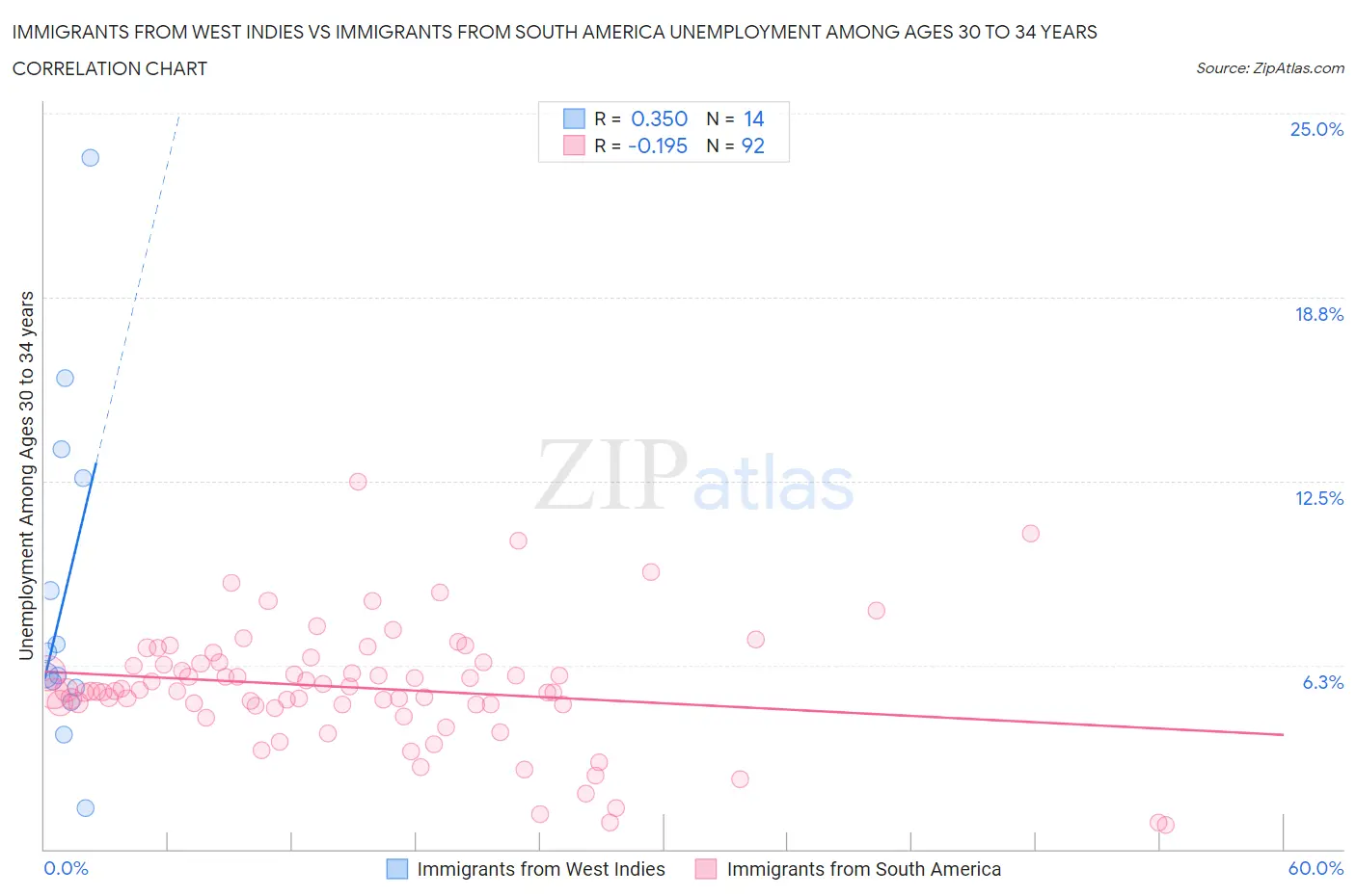 Immigrants from West Indies vs Immigrants from South America Unemployment Among Ages 30 to 34 years