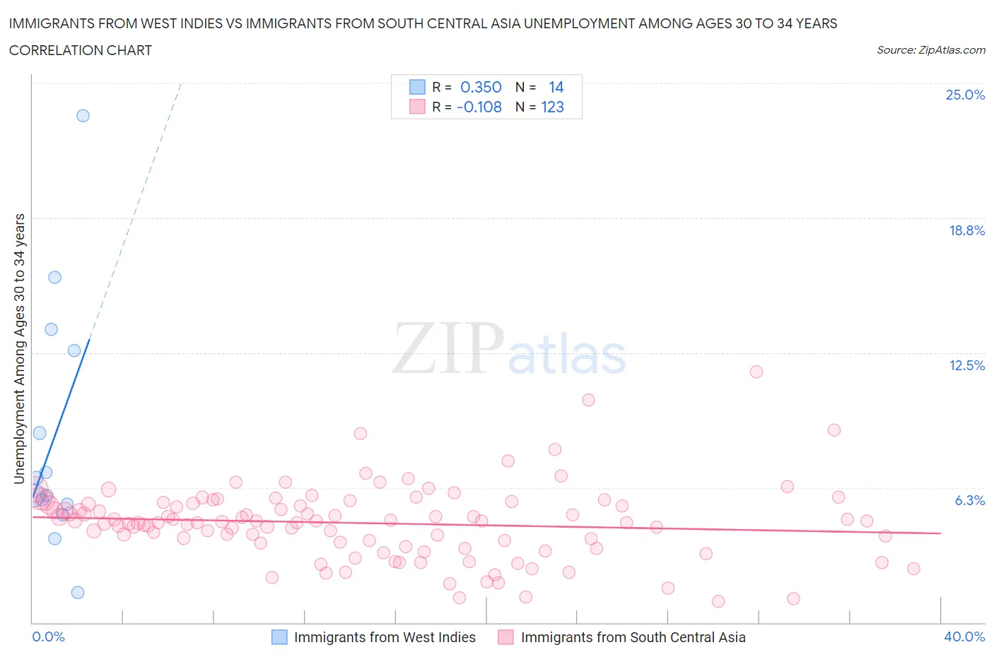Immigrants from West Indies vs Immigrants from South Central Asia Unemployment Among Ages 30 to 34 years