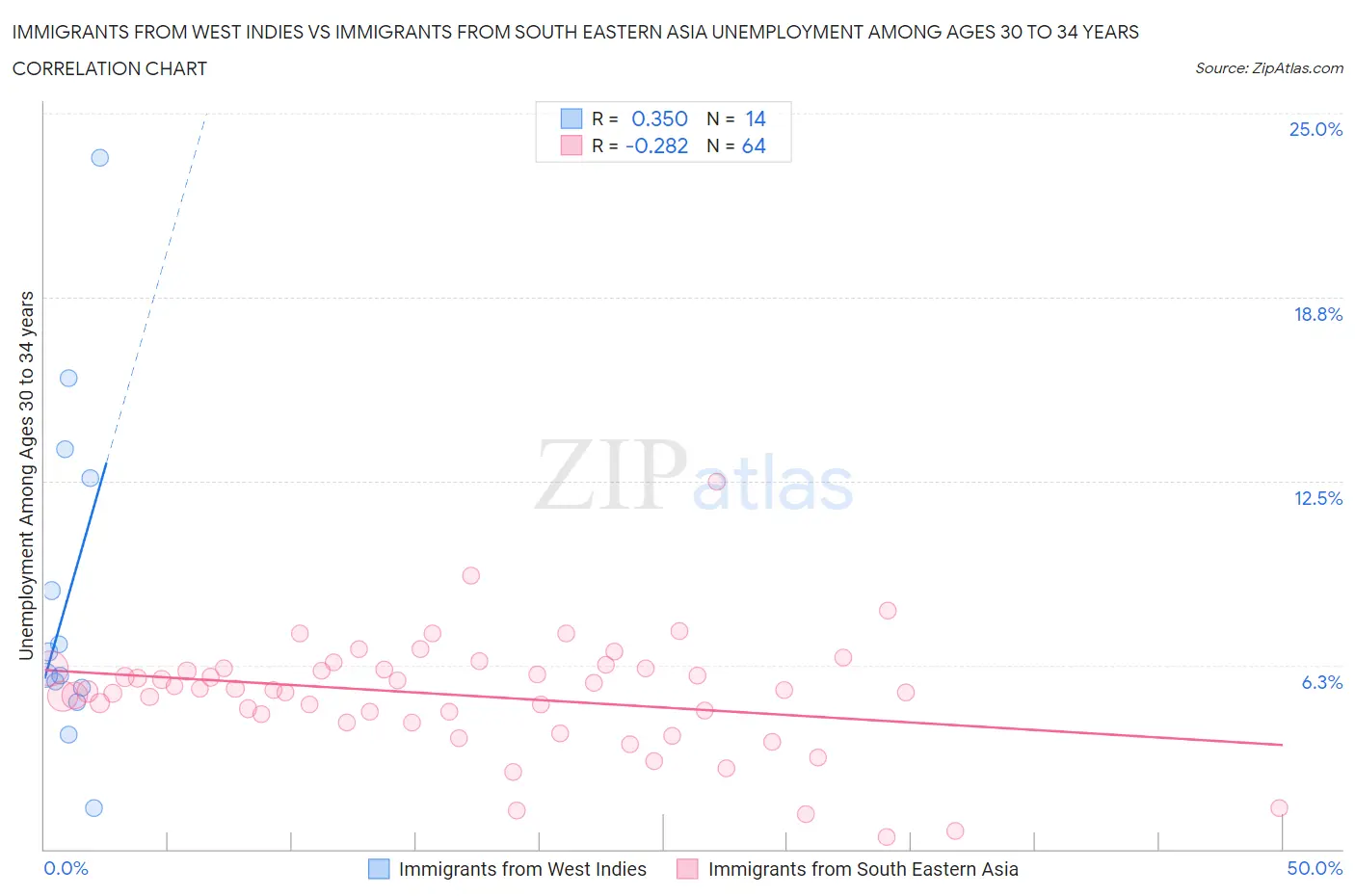 Immigrants from West Indies vs Immigrants from South Eastern Asia Unemployment Among Ages 30 to 34 years