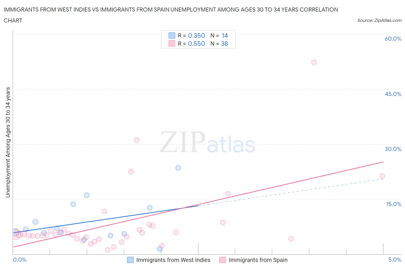 Immigrants from West Indies vs Immigrants from Spain Unemployment Among Ages 30 to 34 years