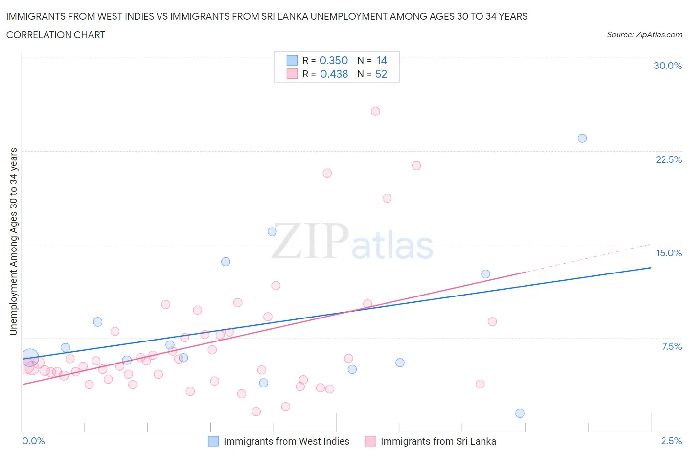 Immigrants from West Indies vs Immigrants from Sri Lanka Unemployment Among Ages 30 to 34 years
