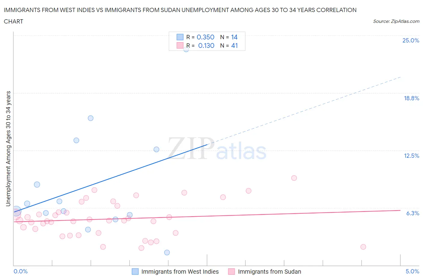 Immigrants from West Indies vs Immigrants from Sudan Unemployment Among Ages 30 to 34 years