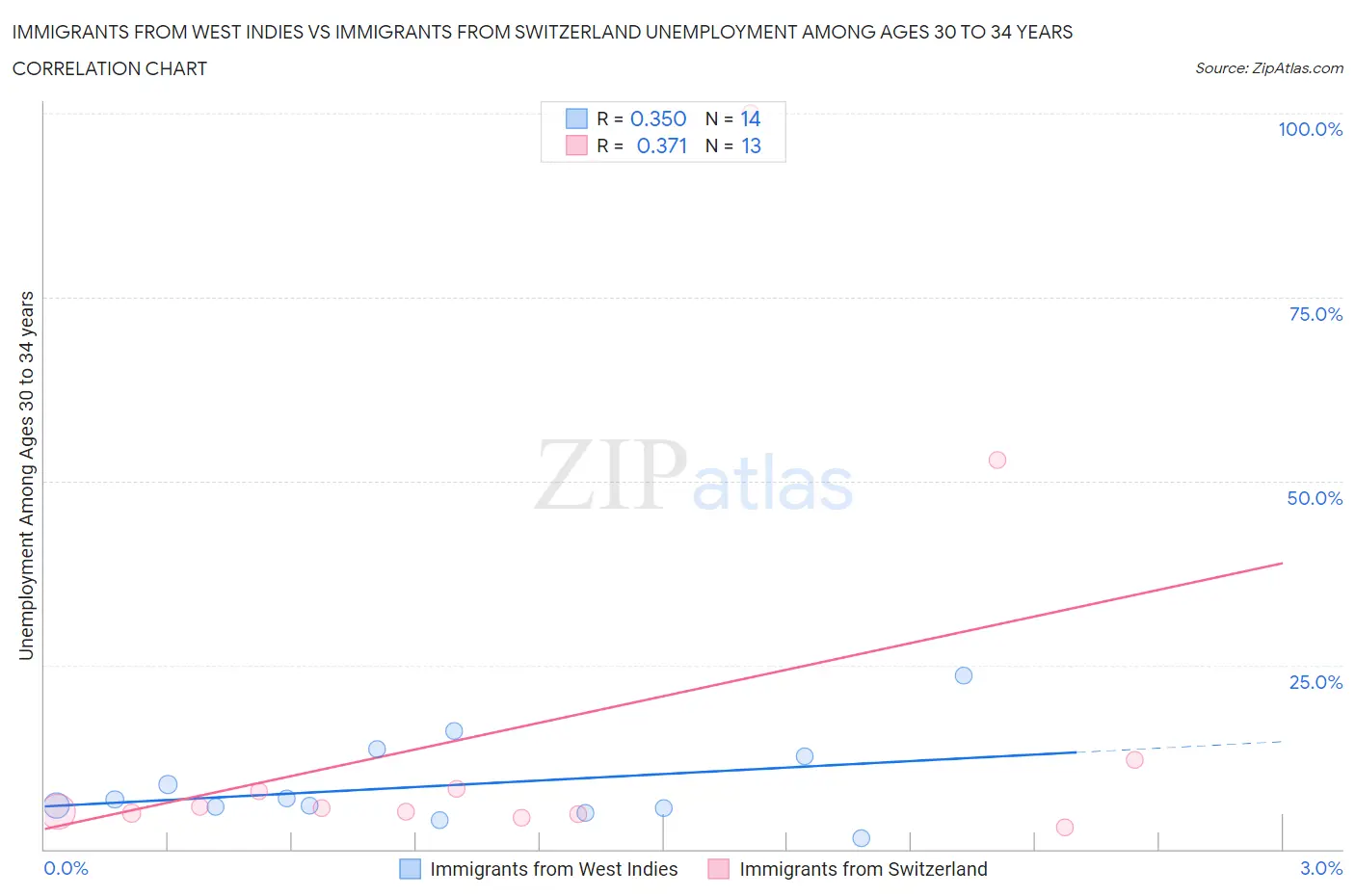 Immigrants from West Indies vs Immigrants from Switzerland Unemployment Among Ages 30 to 34 years