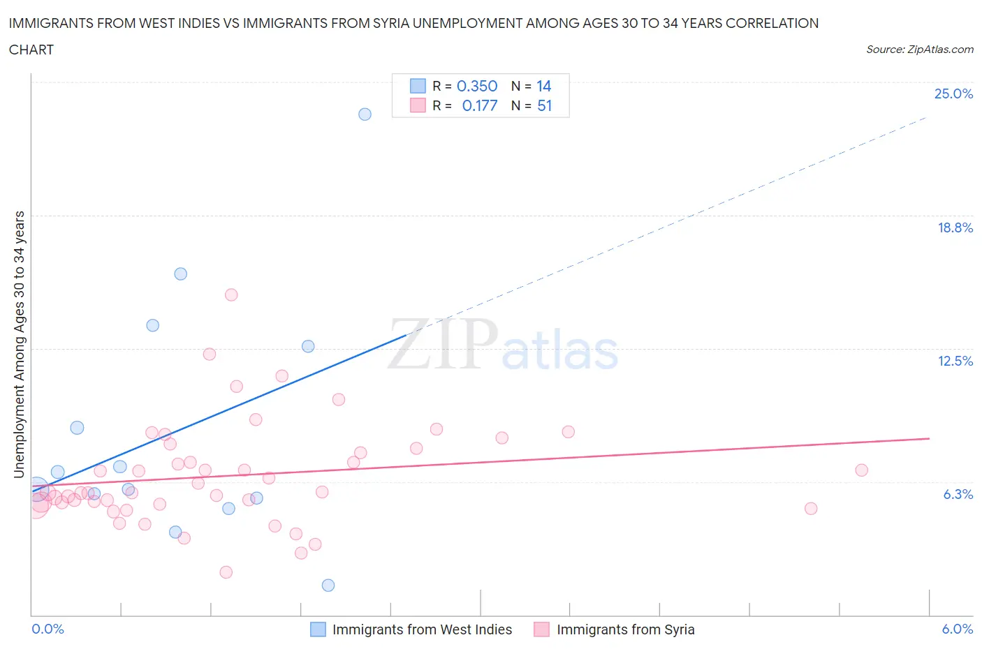 Immigrants from West Indies vs Immigrants from Syria Unemployment Among Ages 30 to 34 years