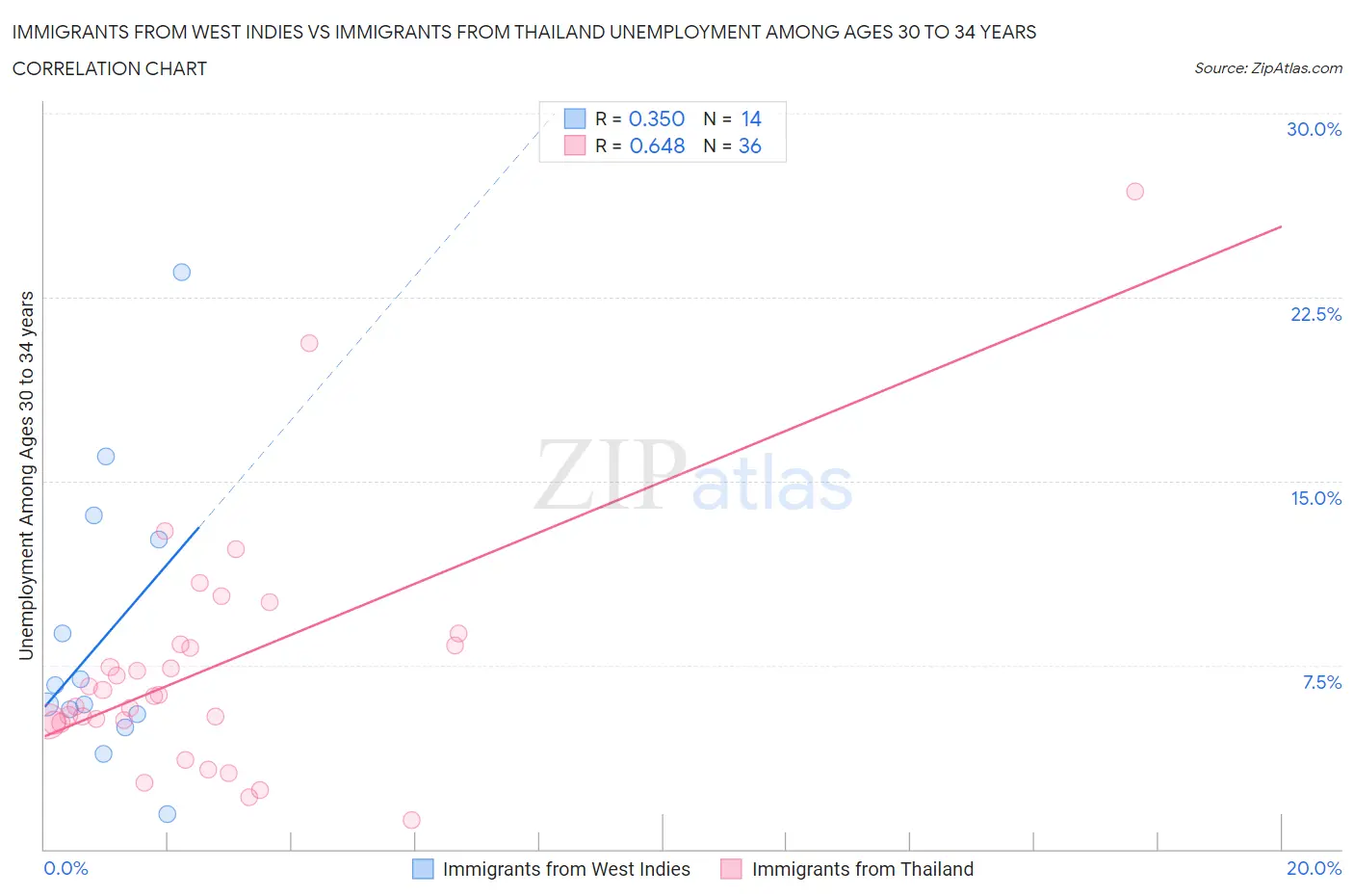 Immigrants from West Indies vs Immigrants from Thailand Unemployment Among Ages 30 to 34 years