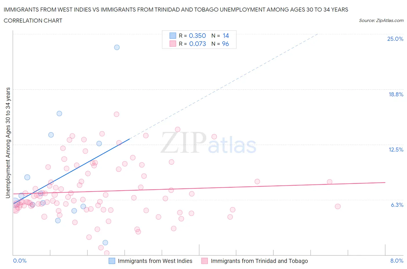 Immigrants from West Indies vs Immigrants from Trinidad and Tobago Unemployment Among Ages 30 to 34 years