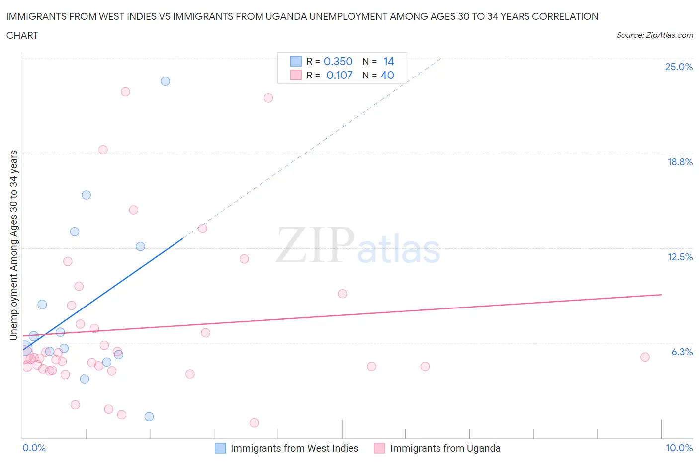 Immigrants from West Indies vs Immigrants from Uganda Unemployment Among Ages 30 to 34 years