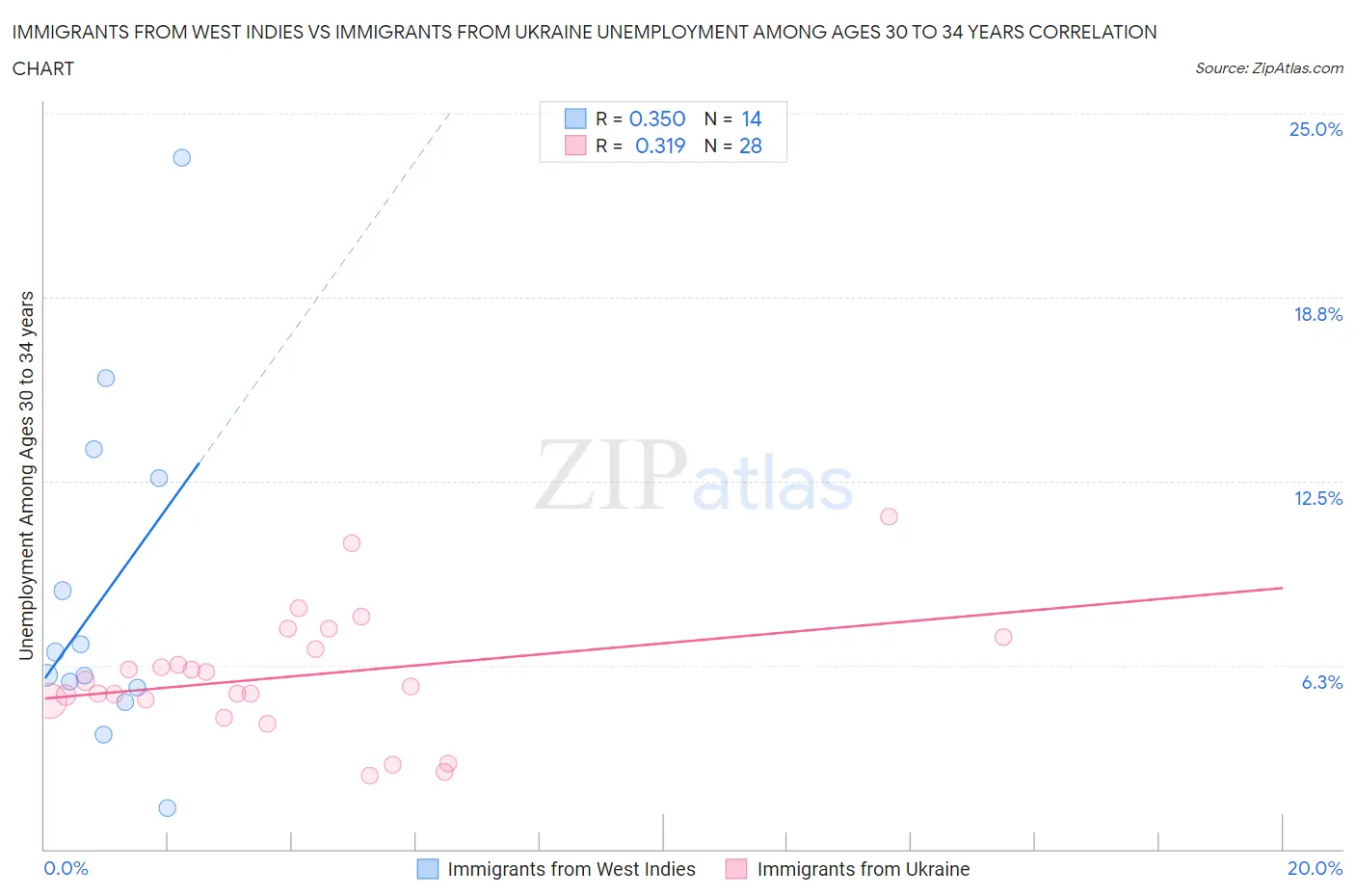 Immigrants from West Indies vs Immigrants from Ukraine Unemployment Among Ages 30 to 34 years