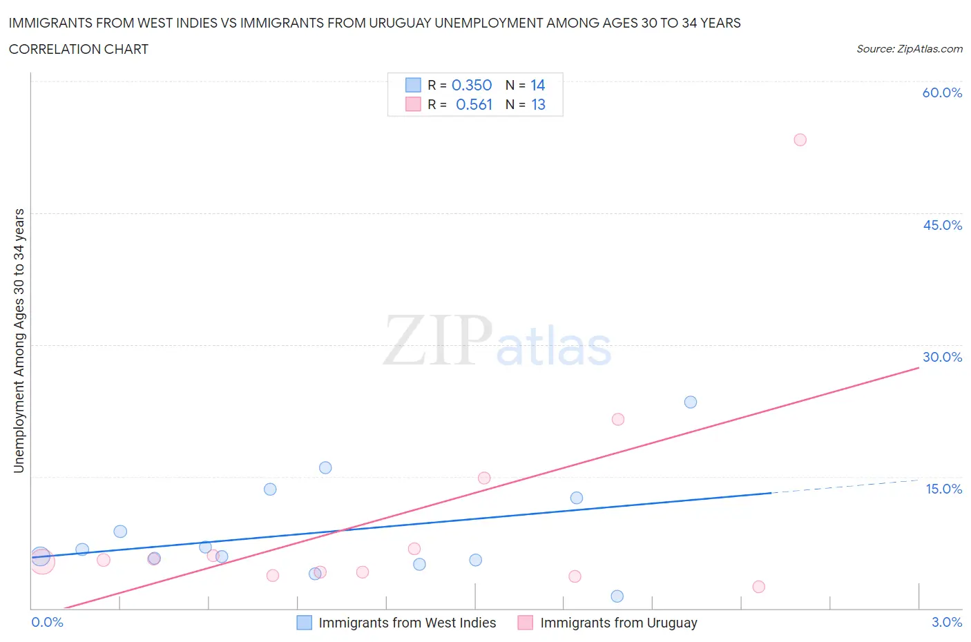 Immigrants from West Indies vs Immigrants from Uruguay Unemployment Among Ages 30 to 34 years