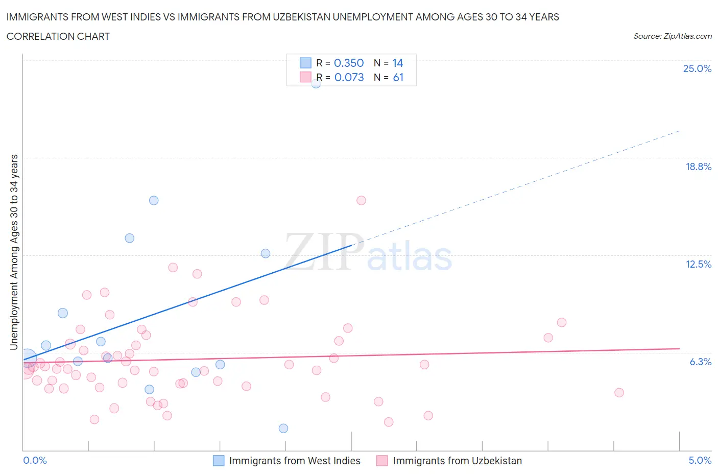 Immigrants from West Indies vs Immigrants from Uzbekistan Unemployment Among Ages 30 to 34 years