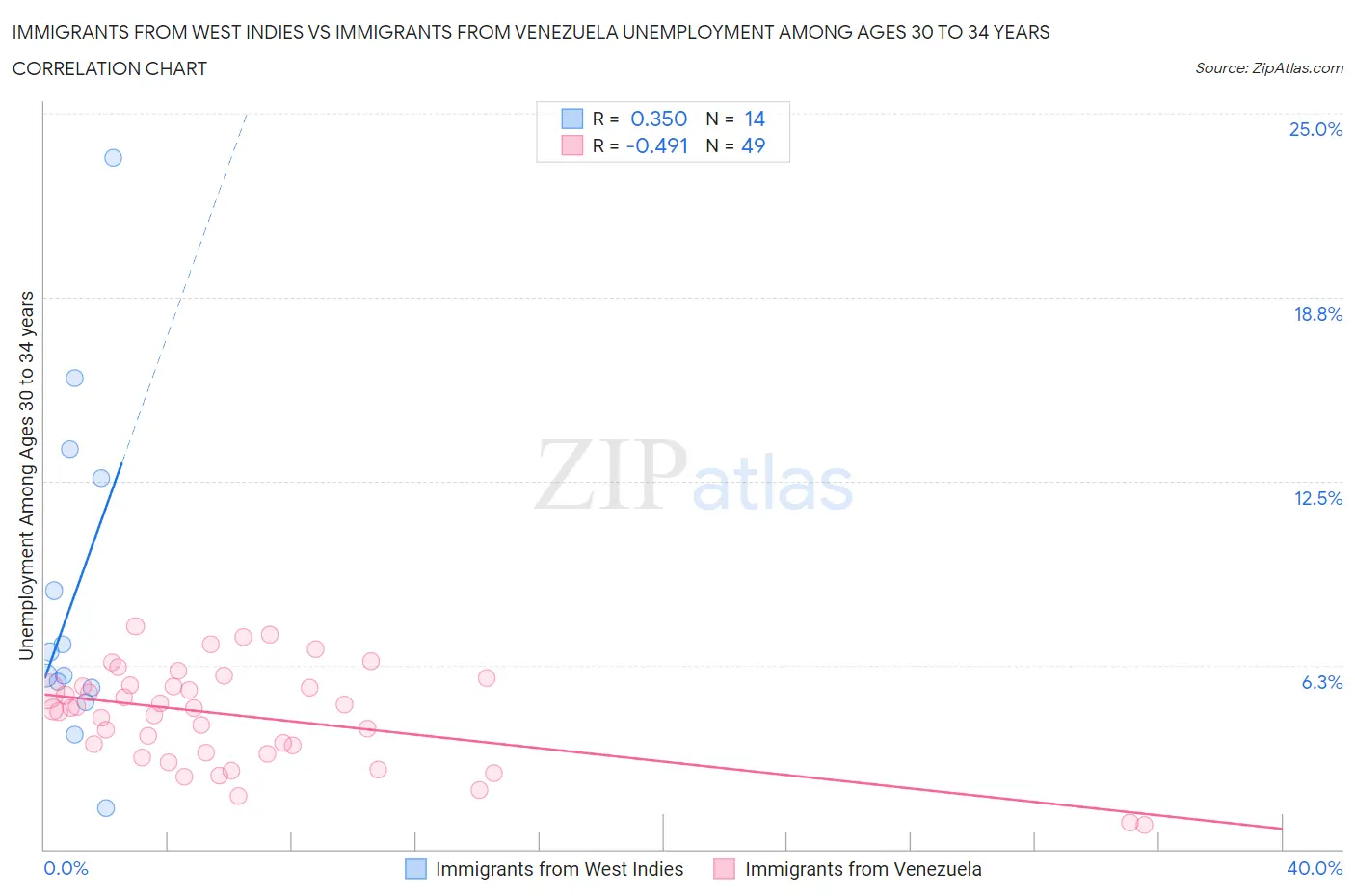 Immigrants from West Indies vs Immigrants from Venezuela Unemployment Among Ages 30 to 34 years