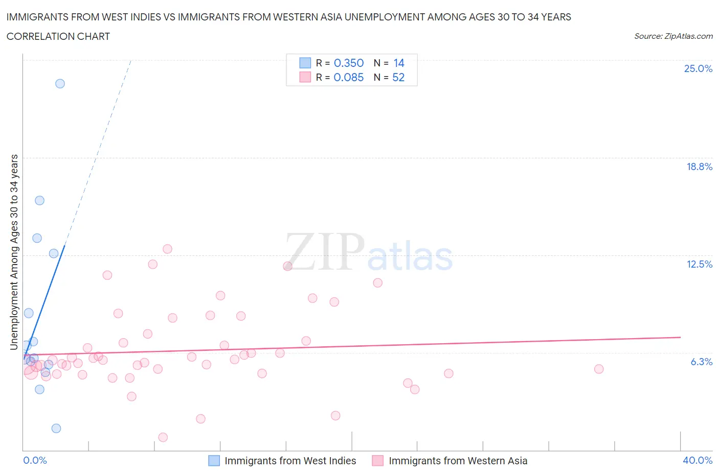 Immigrants from West Indies vs Immigrants from Western Asia Unemployment Among Ages 30 to 34 years