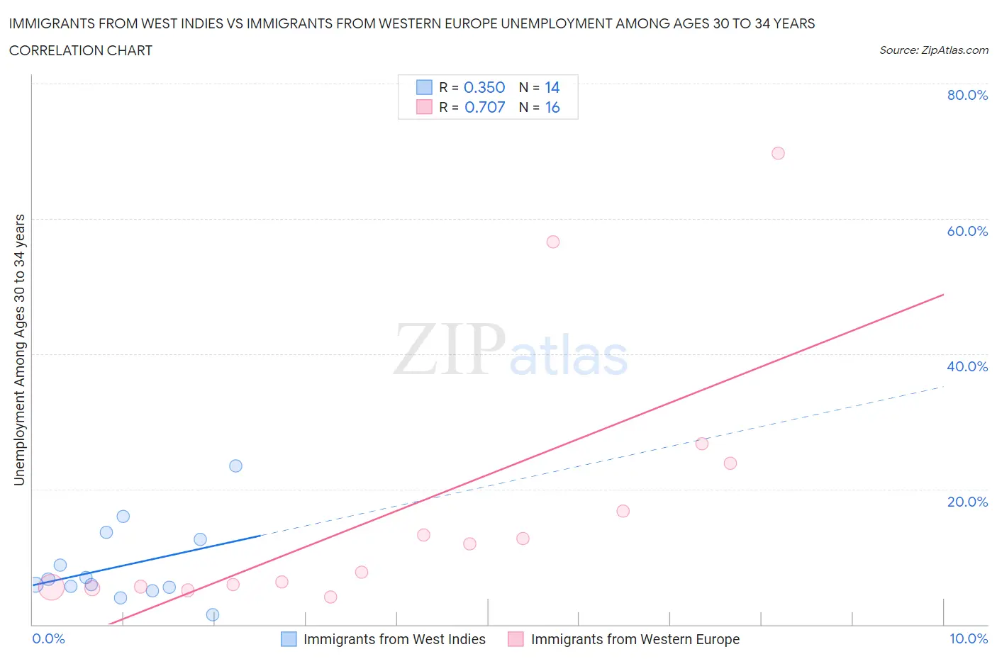 Immigrants from West Indies vs Immigrants from Western Europe Unemployment Among Ages 30 to 34 years