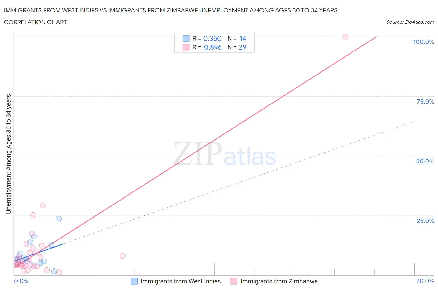 Immigrants from West Indies vs Immigrants from Zimbabwe Unemployment Among Ages 30 to 34 years