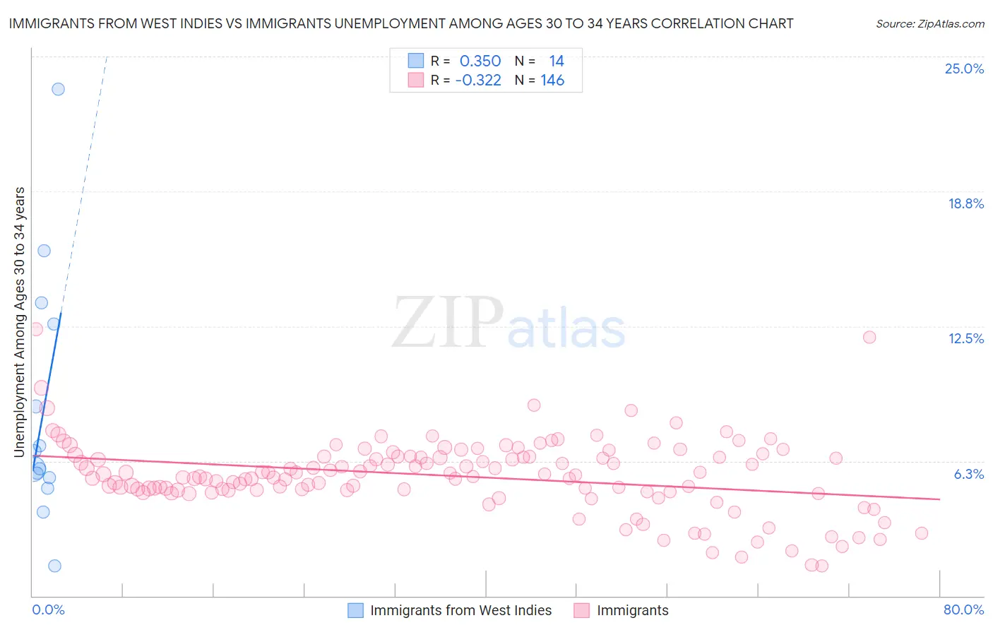 Immigrants from West Indies vs Immigrants Unemployment Among Ages 30 to 34 years