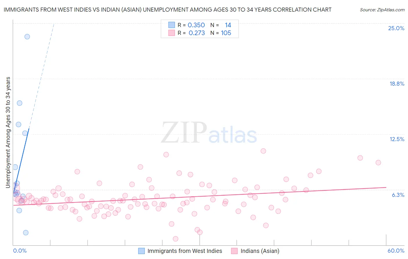 Immigrants from West Indies vs Indian (Asian) Unemployment Among Ages 30 to 34 years