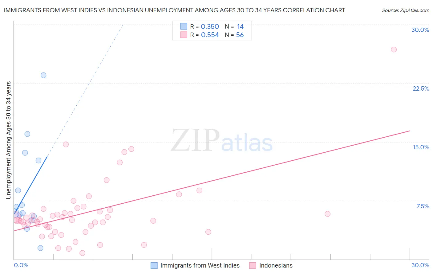 Immigrants from West Indies vs Indonesian Unemployment Among Ages 30 to 34 years
