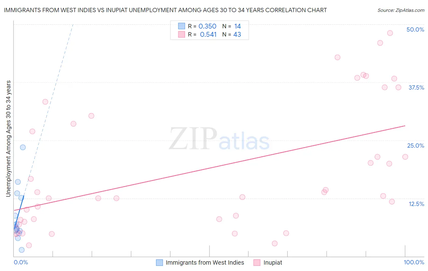 Immigrants from West Indies vs Inupiat Unemployment Among Ages 30 to 34 years