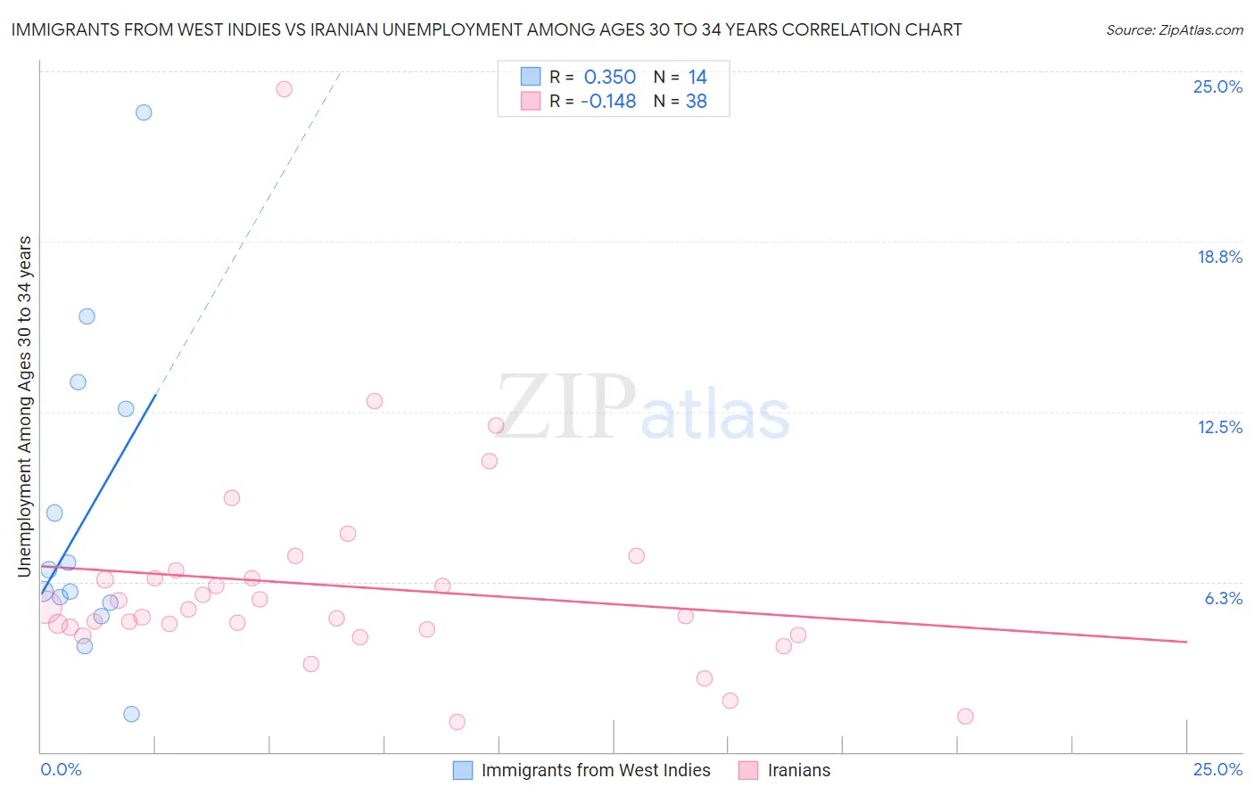 Immigrants from West Indies vs Iranian Unemployment Among Ages 30 to 34 years