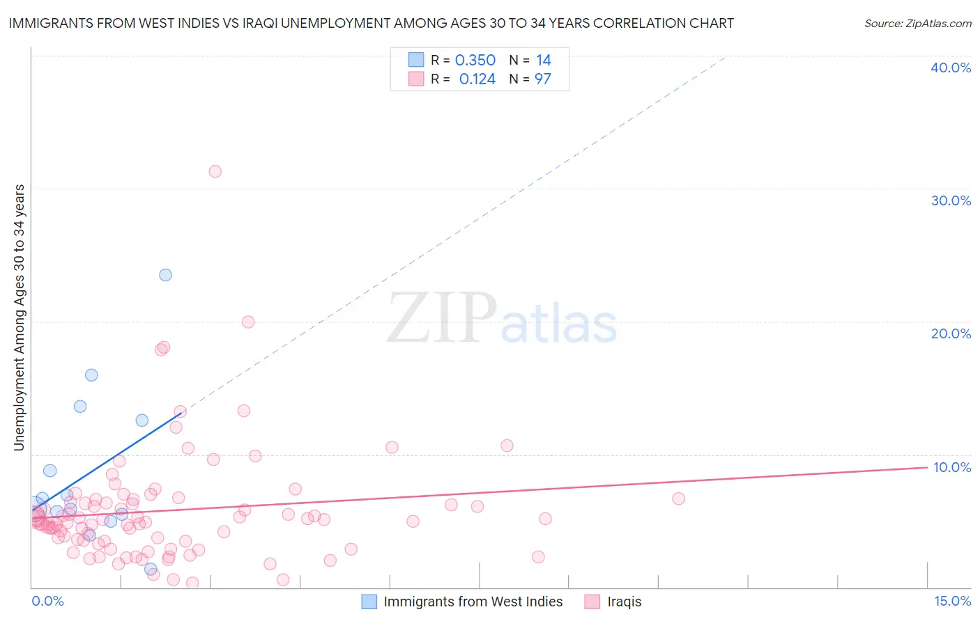 Immigrants from West Indies vs Iraqi Unemployment Among Ages 30 to 34 years