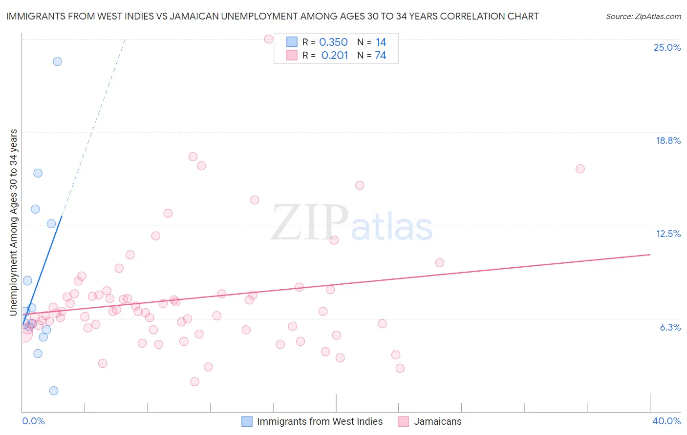 Immigrants from West Indies vs Jamaican Unemployment Among Ages 30 to 34 years