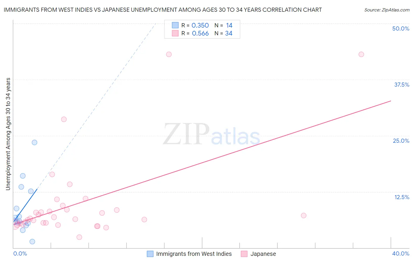 Immigrants from West Indies vs Japanese Unemployment Among Ages 30 to 34 years