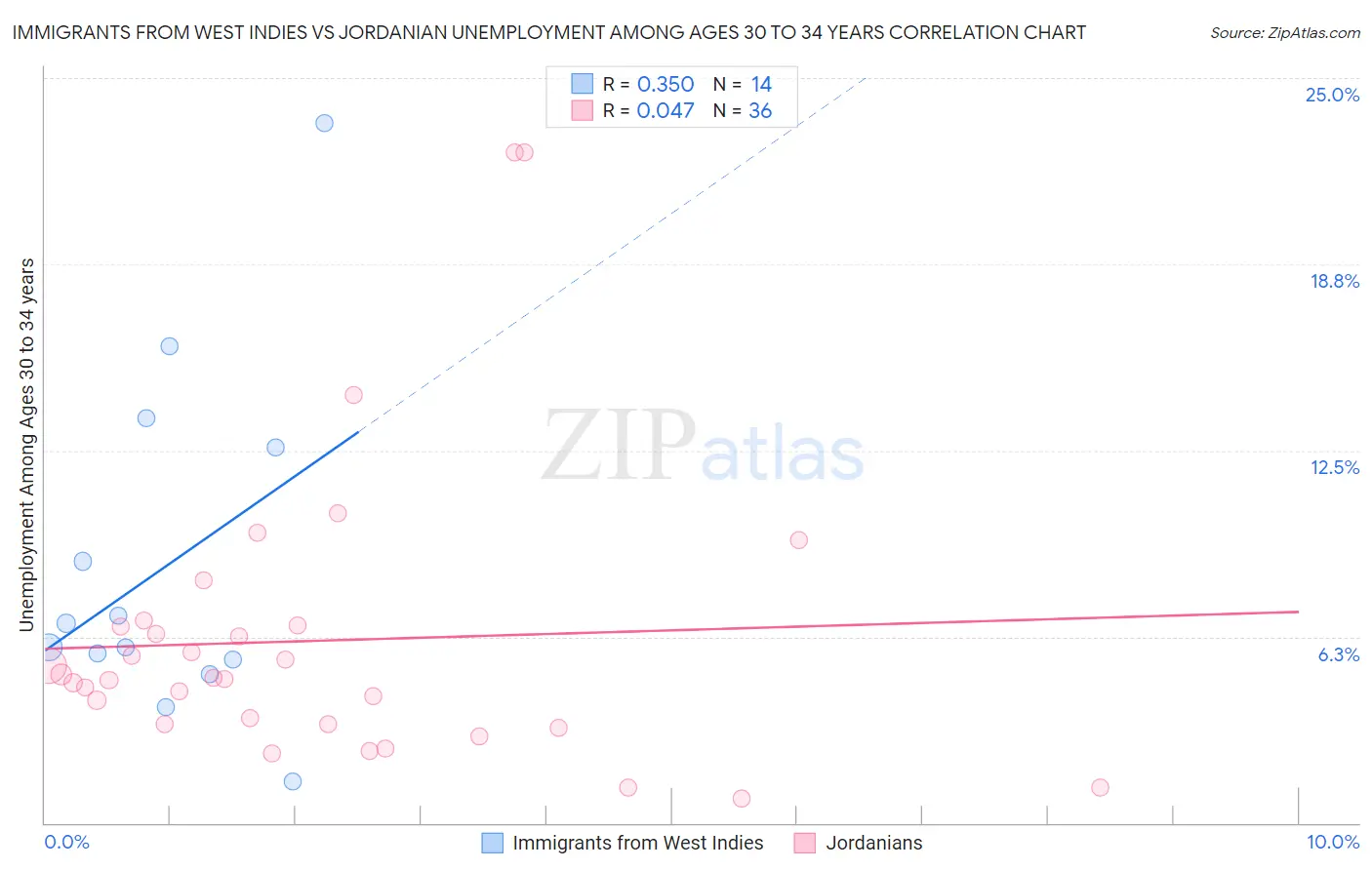 Immigrants from West Indies vs Jordanian Unemployment Among Ages 30 to 34 years