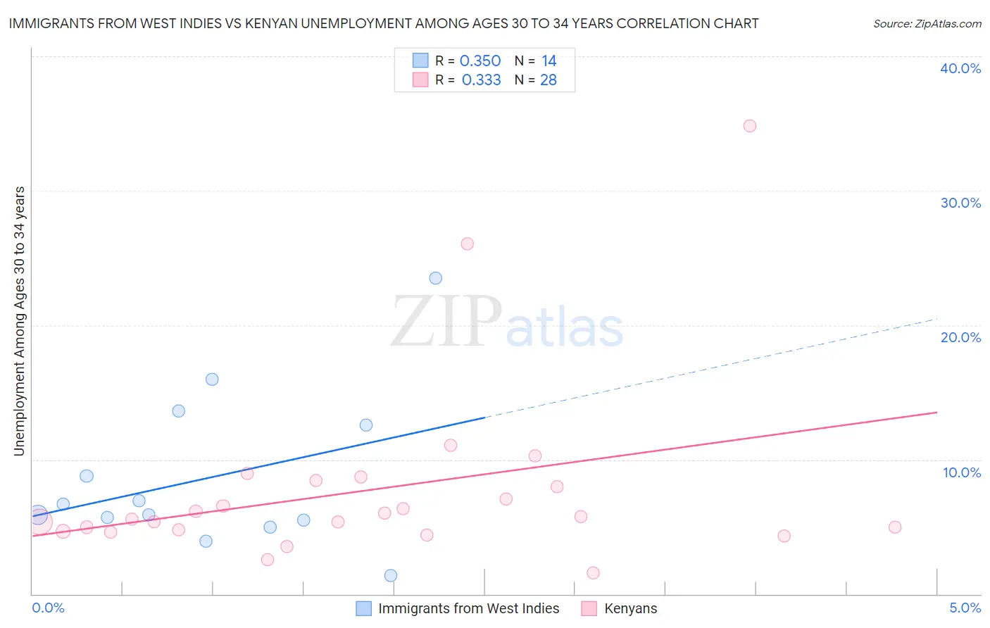 Immigrants from West Indies vs Kenyan Unemployment Among Ages 30 to 34 years