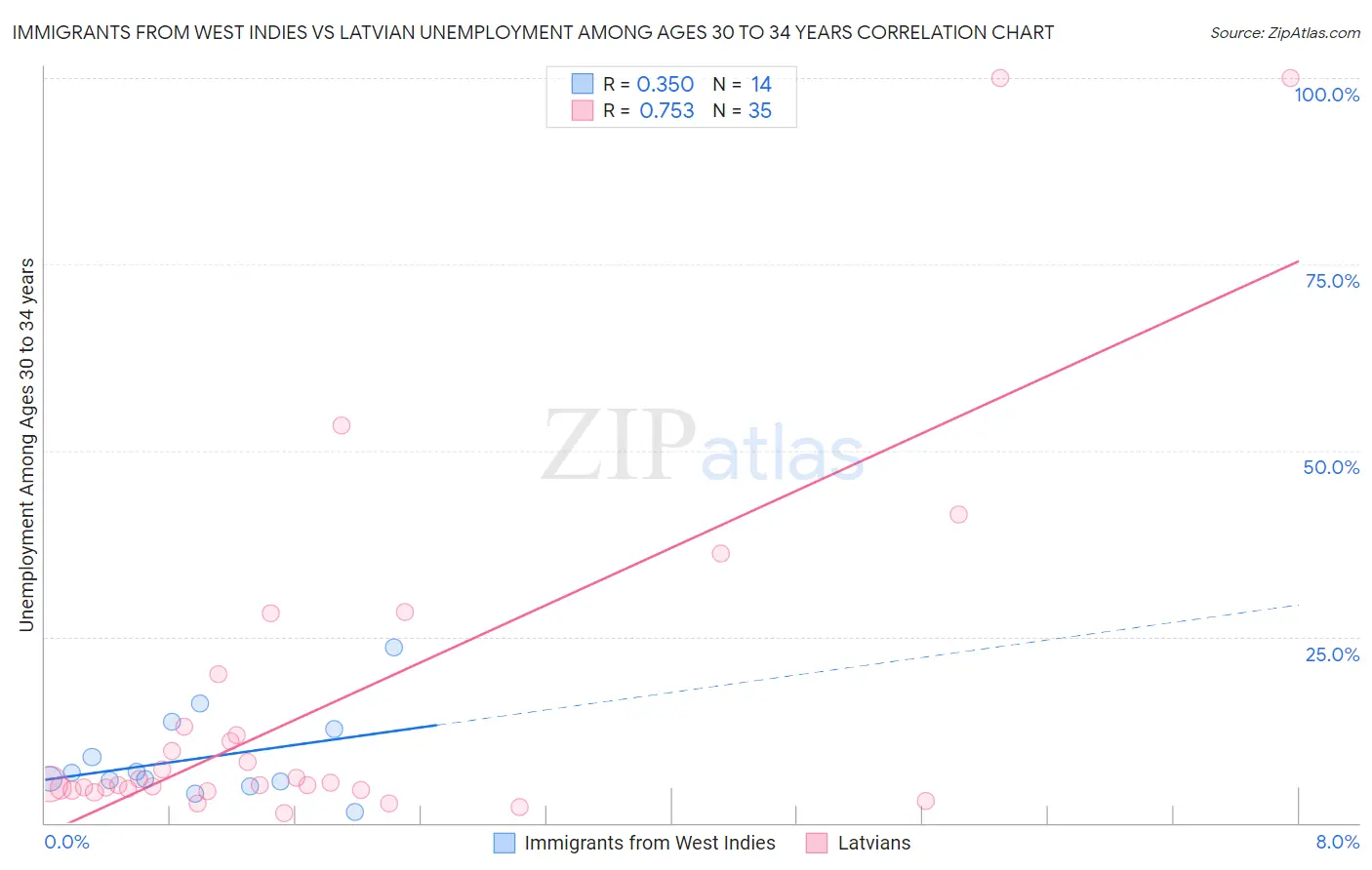 Immigrants from West Indies vs Latvian Unemployment Among Ages 30 to 34 years