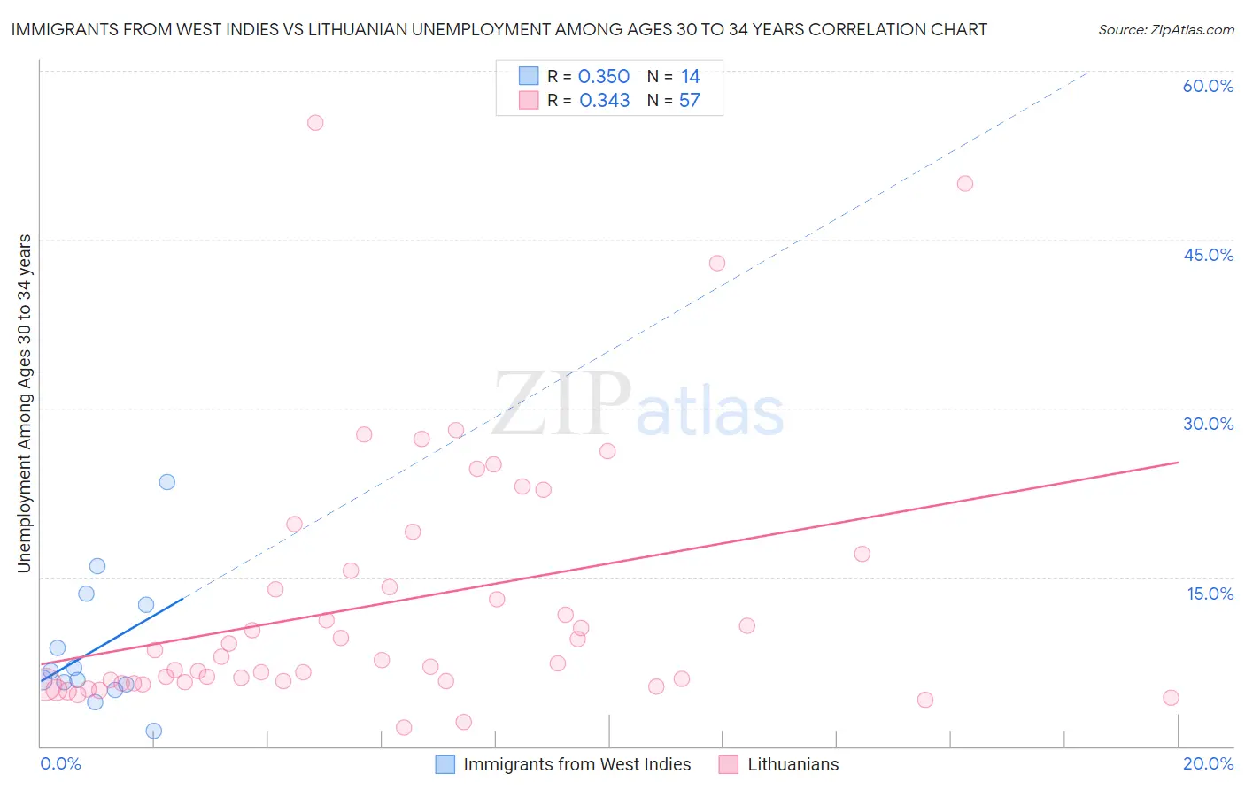 Immigrants from West Indies vs Lithuanian Unemployment Among Ages 30 to 34 years