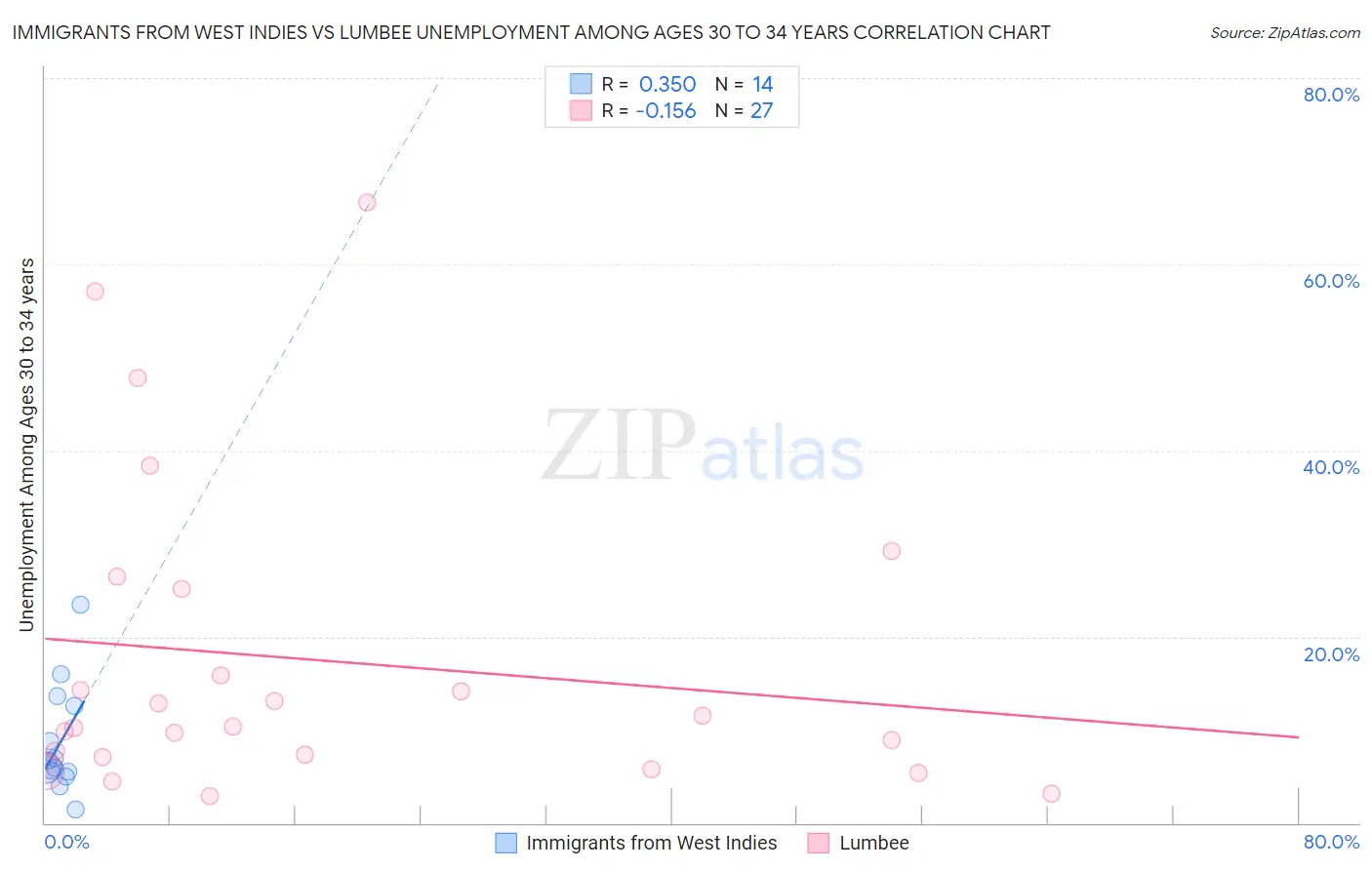 Immigrants from West Indies vs Lumbee Unemployment Among Ages 30 to 34 years