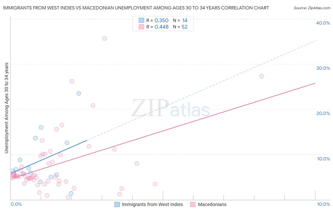 Immigrants from West Indies vs Macedonian Unemployment Among Ages 30 to 34 years