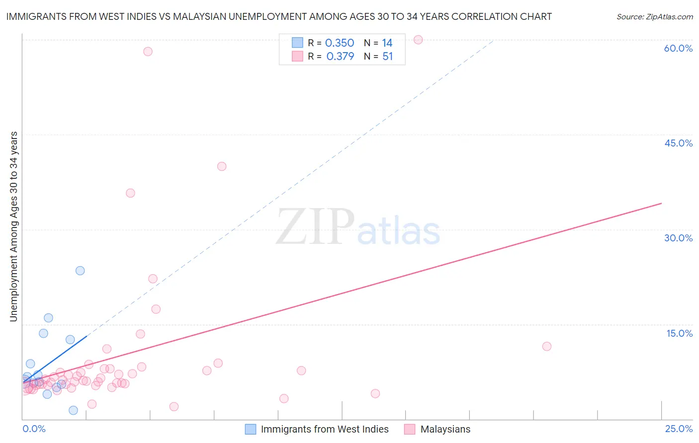 Immigrants from West Indies vs Malaysian Unemployment Among Ages 30 to 34 years