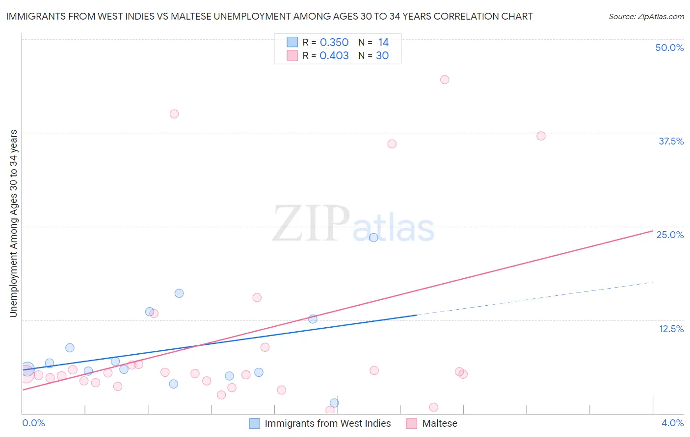 Immigrants from West Indies vs Maltese Unemployment Among Ages 30 to 34 years