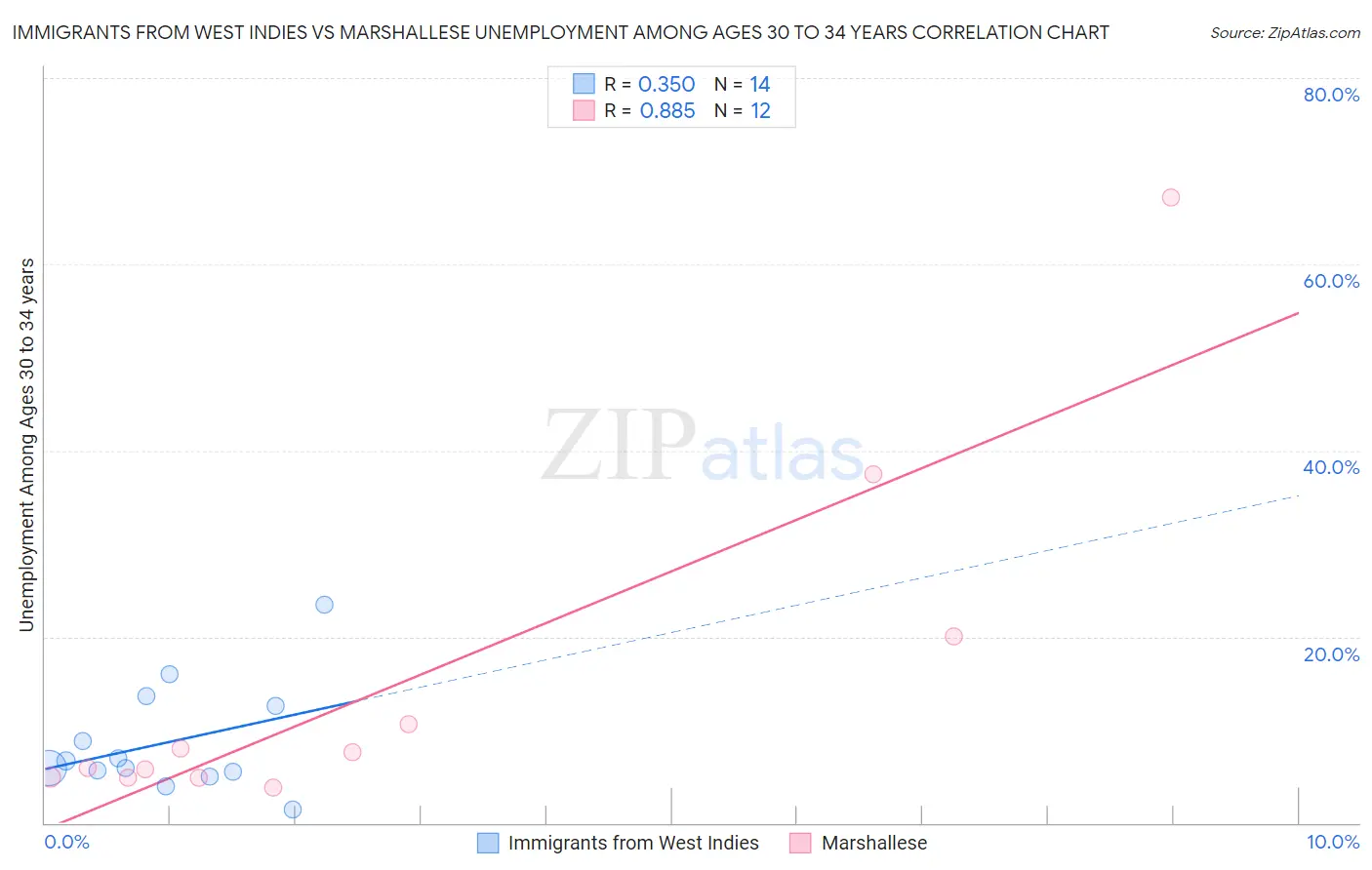 Immigrants from West Indies vs Marshallese Unemployment Among Ages 30 to 34 years