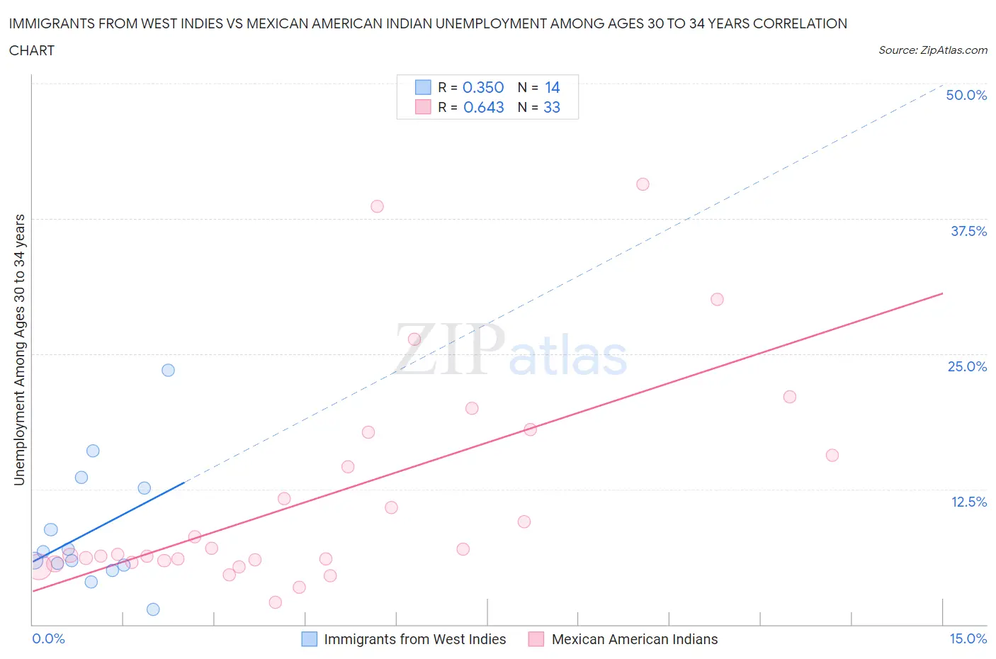 Immigrants from West Indies vs Mexican American Indian Unemployment Among Ages 30 to 34 years