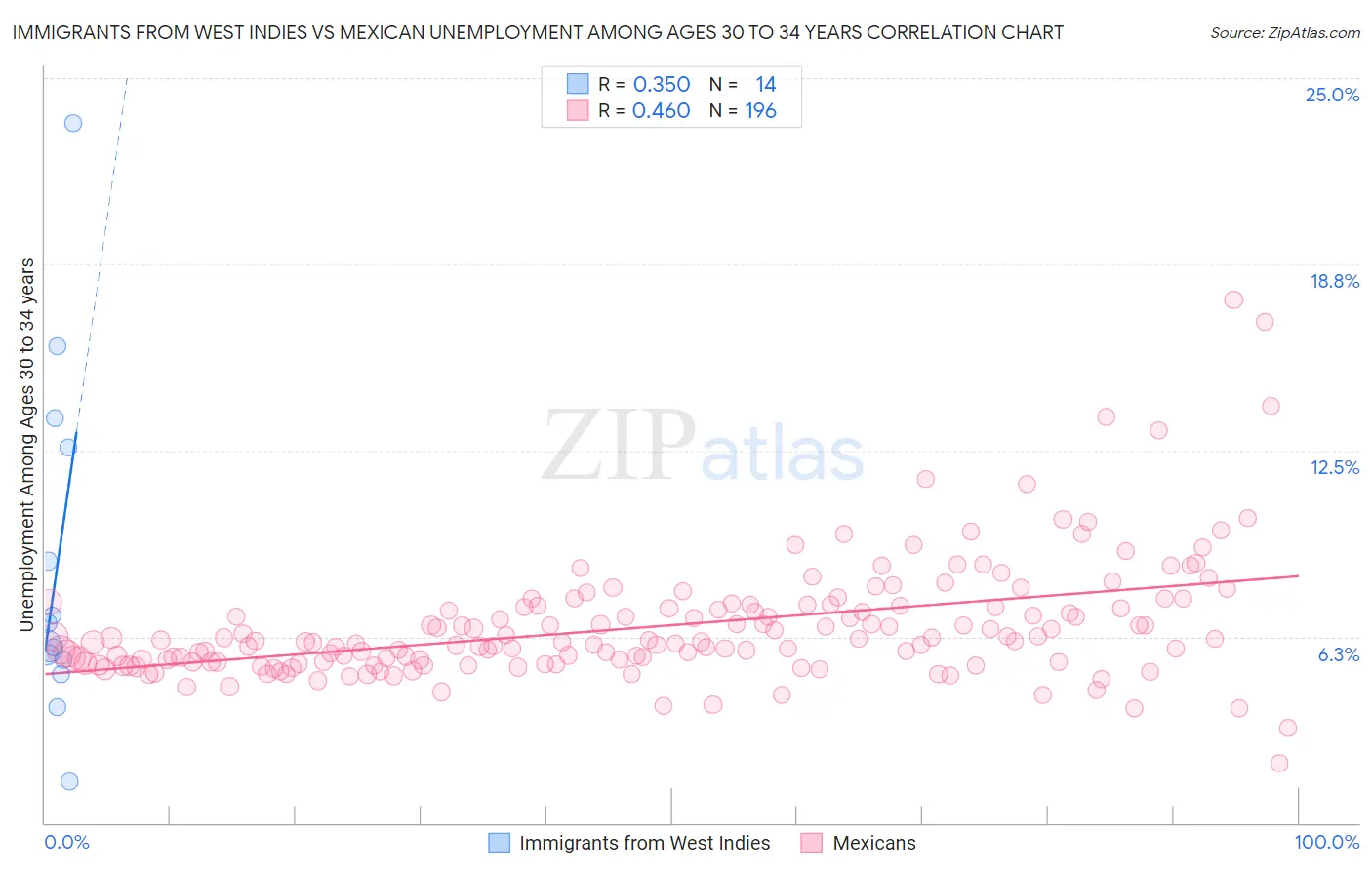 Immigrants from West Indies vs Mexican Unemployment Among Ages 30 to 34 years