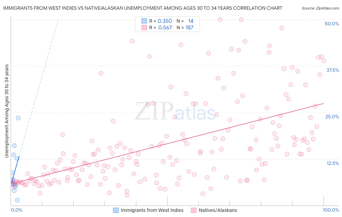 Immigrants from West Indies vs Native/Alaskan Unemployment Among Ages 30 to 34 years