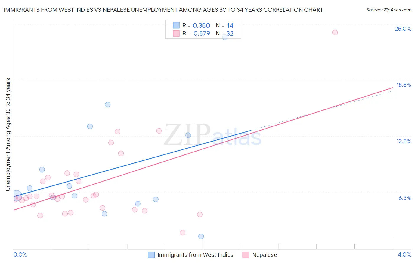 Immigrants from West Indies vs Nepalese Unemployment Among Ages 30 to 34 years