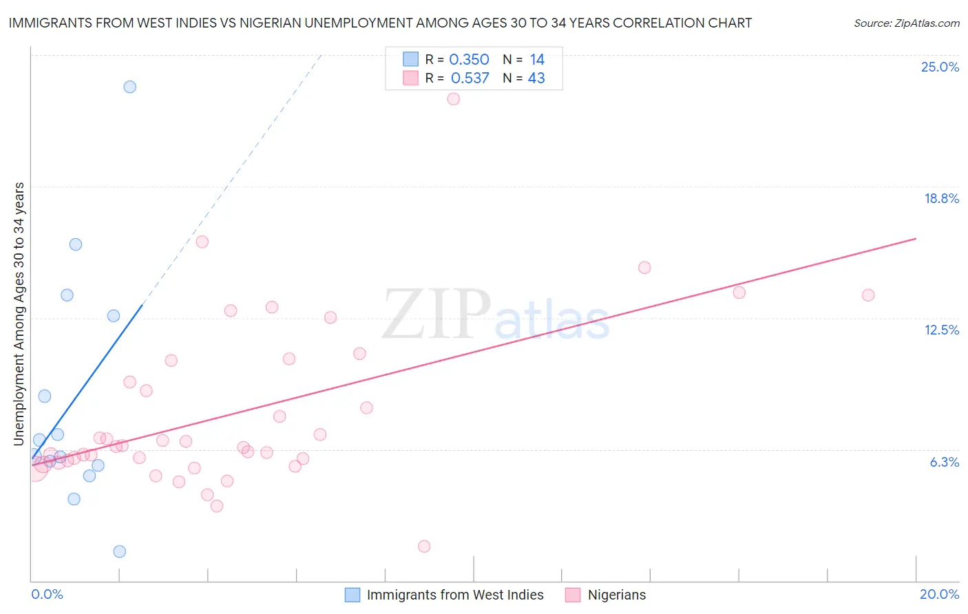Immigrants from West Indies vs Nigerian Unemployment Among Ages 30 to 34 years