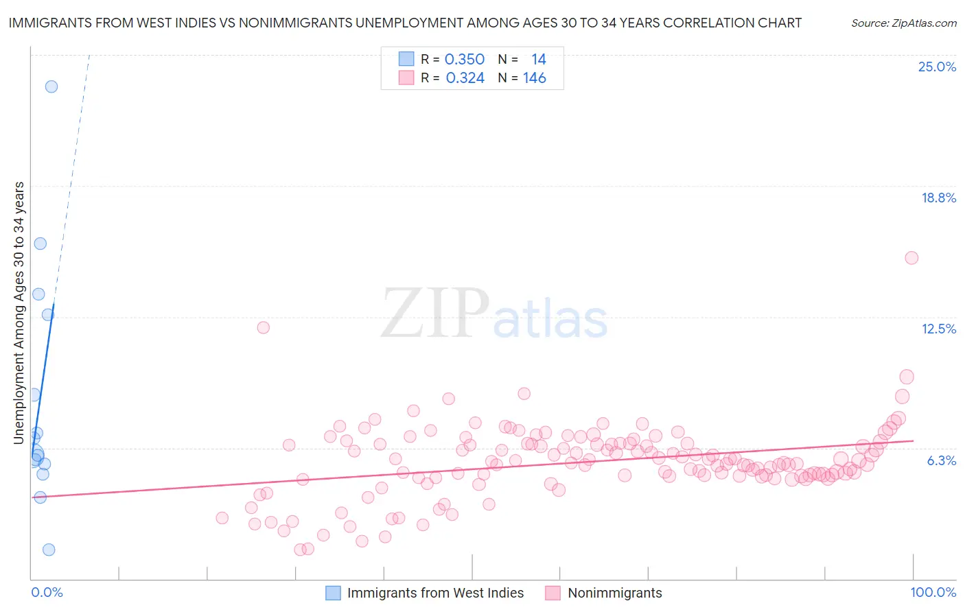 Immigrants from West Indies vs Nonimmigrants Unemployment Among Ages 30 to 34 years