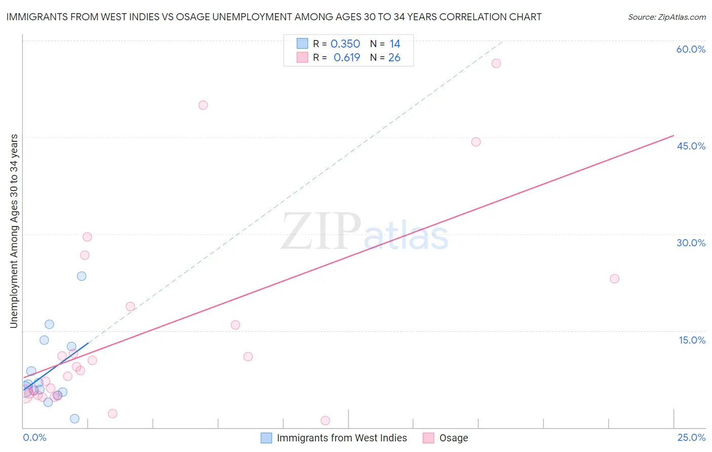 Immigrants from West Indies vs Osage Unemployment Among Ages 30 to 34 years